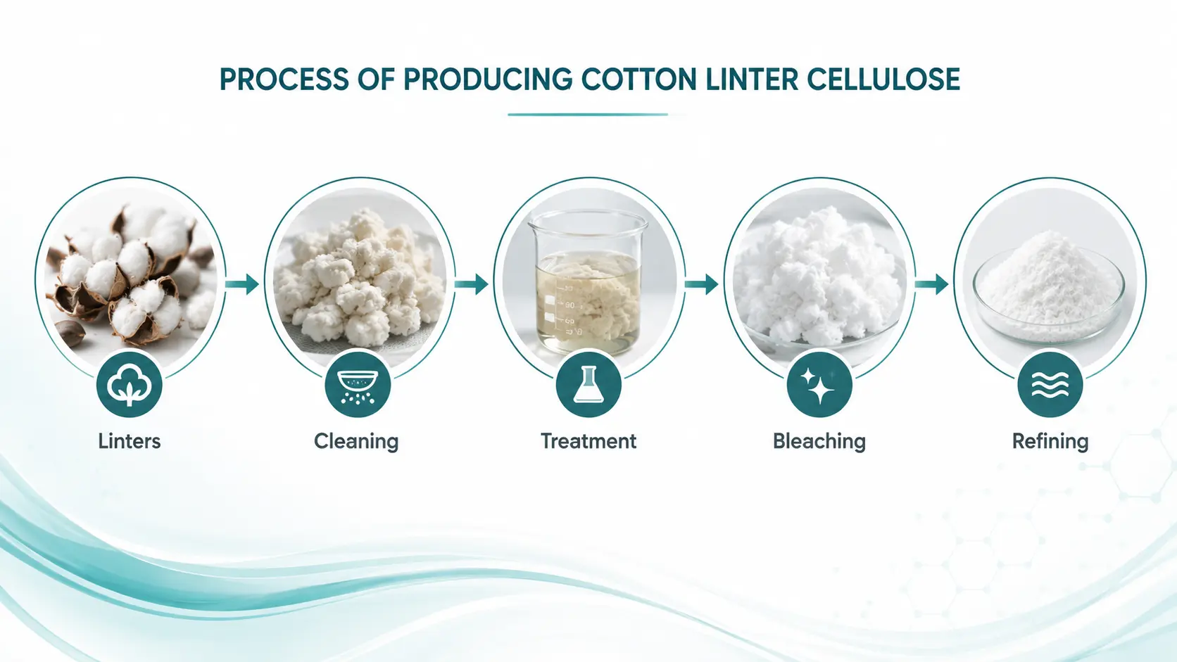 Cotton linter cellulose production process from linters to refined cellulose