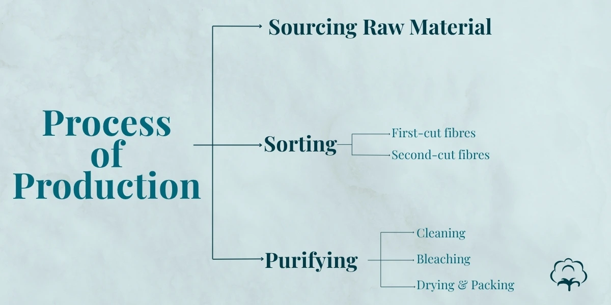 Cotton linters pulp production process from raw material sourcing to drying and packing
